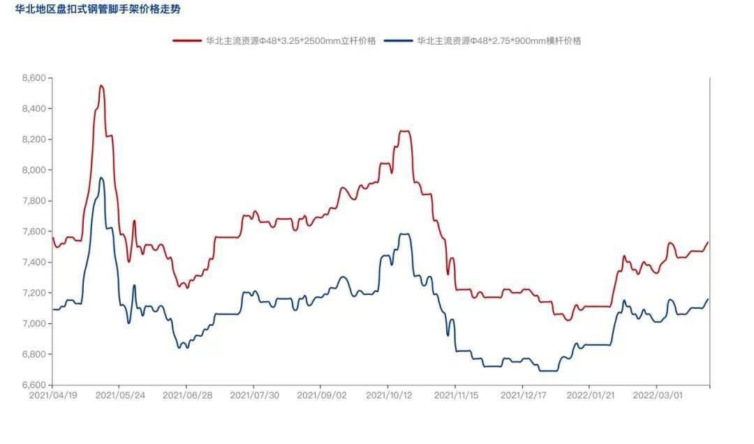 2022年4月疫情防控常態(tài)化背景下，盤(pán)扣腳手架市場(chǎng)怎么樣？(圖3)