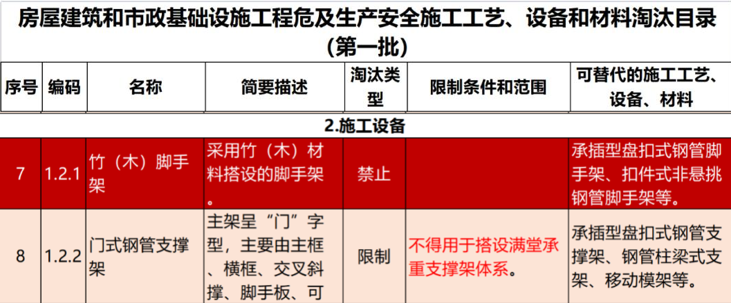 2022年6月份，全國盤扣腳手架行業(yè)最新動態(tài)！(圖1)